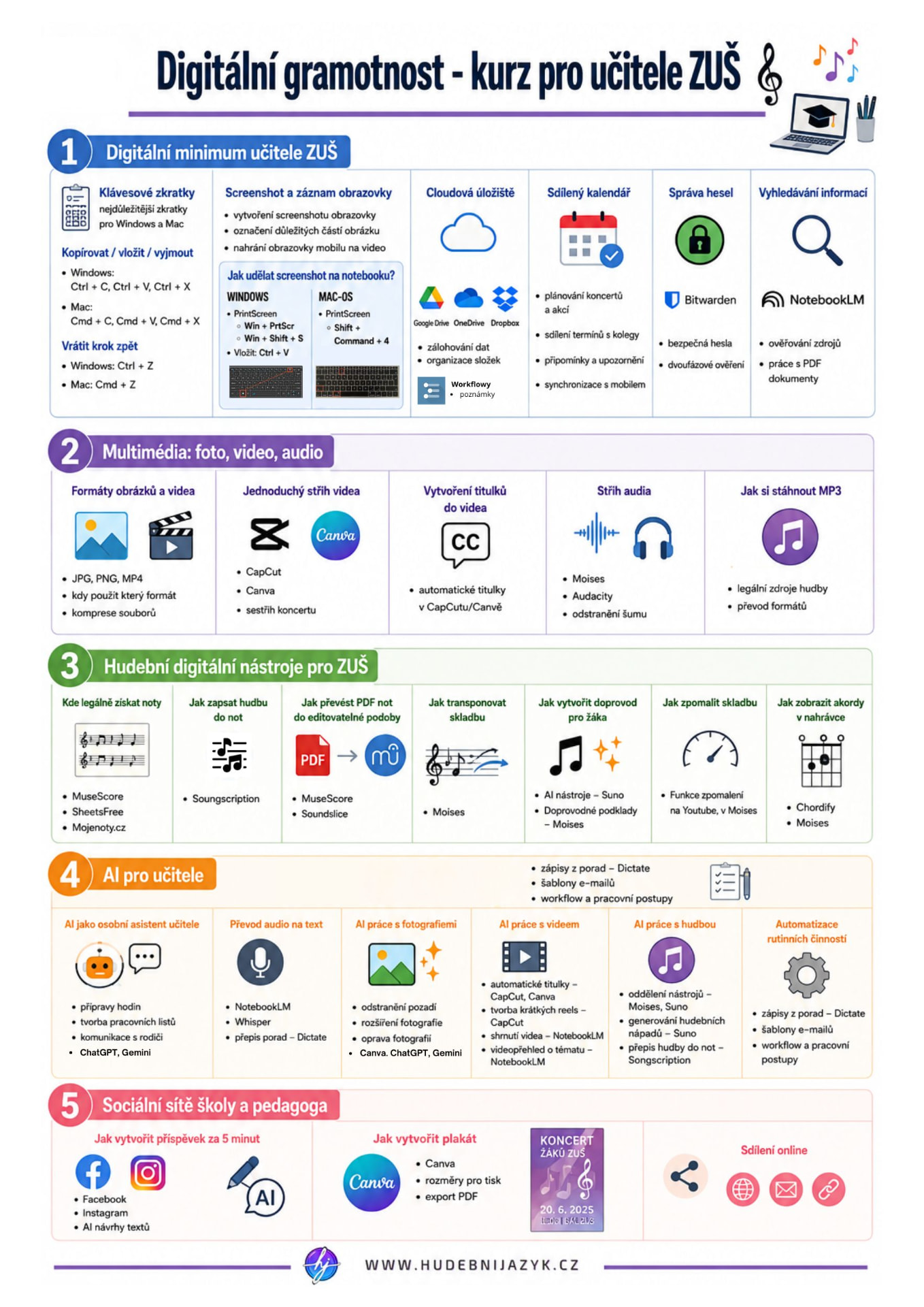 Infografika Digitální gramotnost – kurz pro učitele ZUŠ s pěti tematickými bloky